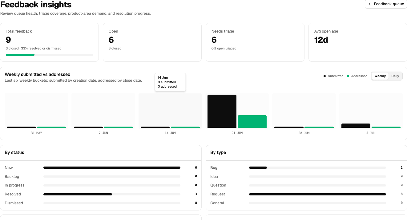 Feedy insights view summarizing product feedback themes